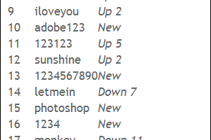 25 Most used Passwords – Is yours in this list?
